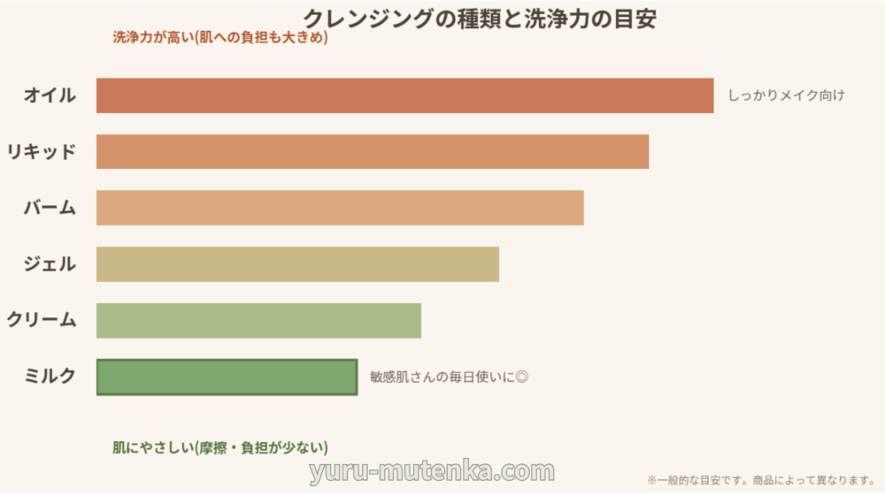 クレンジングの種類と洗浄力の目安(オイル・リキッド・バーム・ジェル・クリーム・ミルクの比較図)