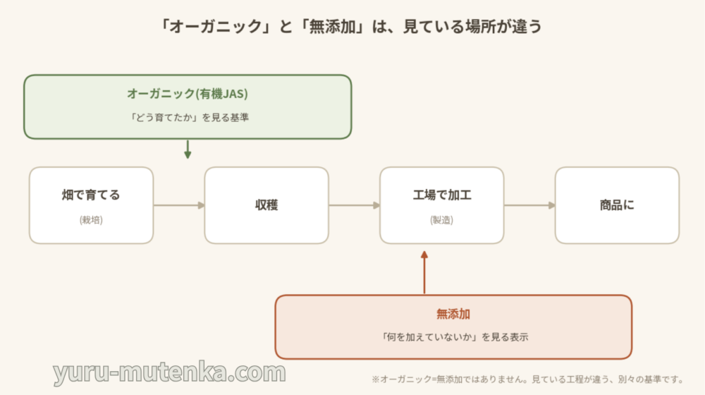 オーガニックと無添加の違いの図解。オーガニックは栽培方法、無添加は加工段階の表示を見る基準